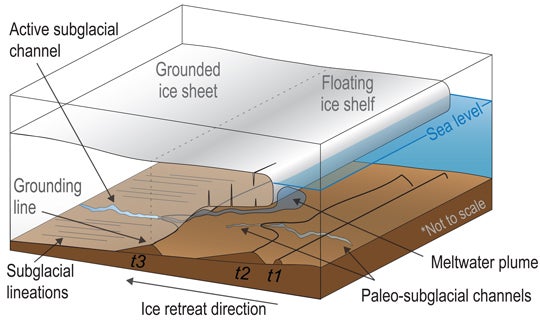 Schematic illustration of an Antarctic ice sheet, its grounding line, an ice shelf and subsea moraines indicative of ice sheet retreat.